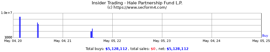 Insider Trading Transactions for Hale Partnership Fund L.P.