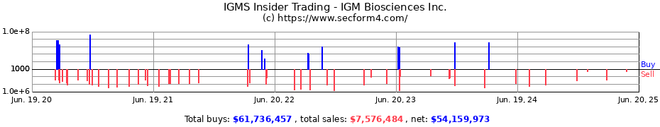 Insider Trading Transactions for IGM Biosciences Inc.