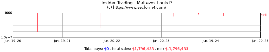 Insider Trading Transactions for Maltezos Louis P