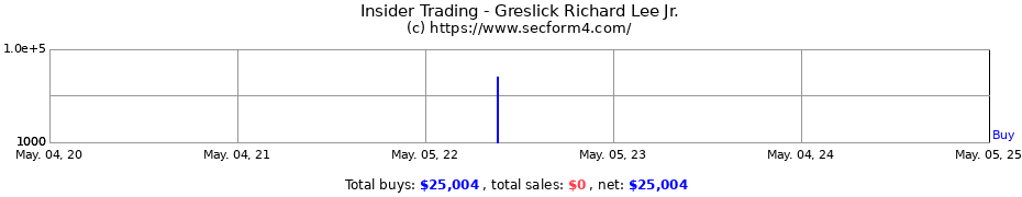 Insider Trading Transactions for Greslick Richard Lee Jr.