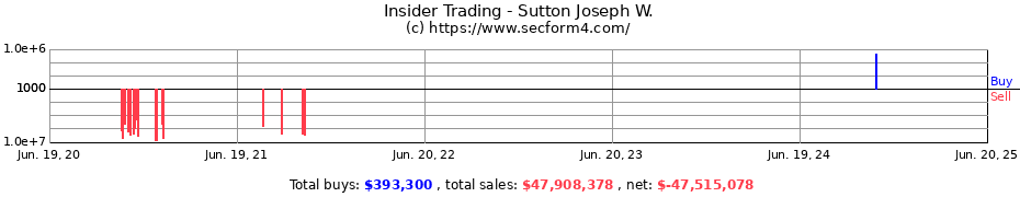 Insider Trading Transactions for Sutton Joseph W.