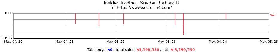 Insider Trading Transactions for Snyder Barbara R