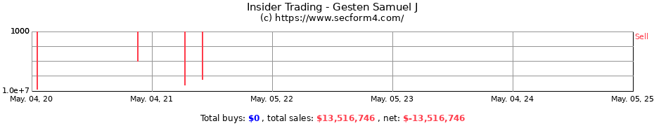 Insider Trading Transactions for Gesten Samuel J