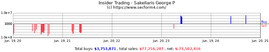 Insider Trading Transactions for Sakellaris George P