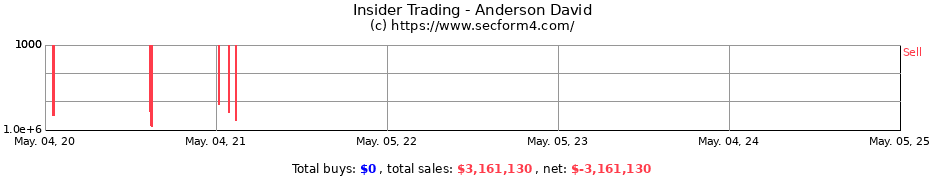Insider Trading Transactions for Anderson David