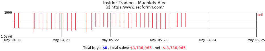 Insider Trading Transactions for Machiels Alec