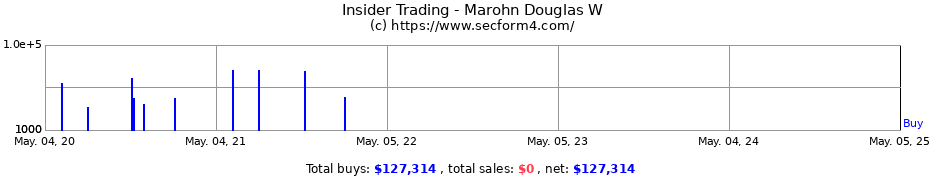 Insider Trading Transactions for Marohn Douglas W