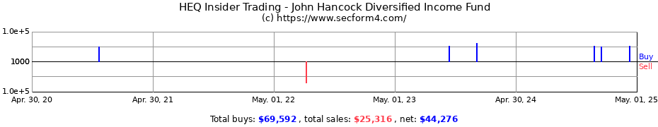 Insider Trading Transactions for John Hancock Diversified Income Fund