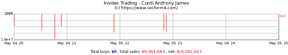 Insider Trading Transactions for Conti Anthony James