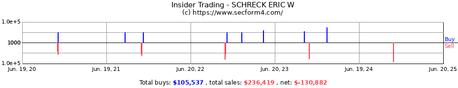 Insider Trading Transactions for SCHRECK ERIC W