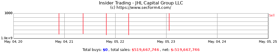 Insider Trading Transactions for JHL Capital Group LLC