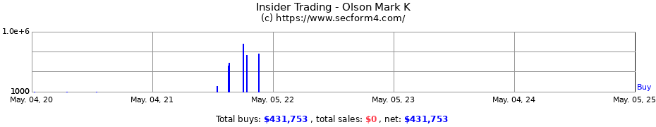 Insider Trading Transactions for Olson Mark K
