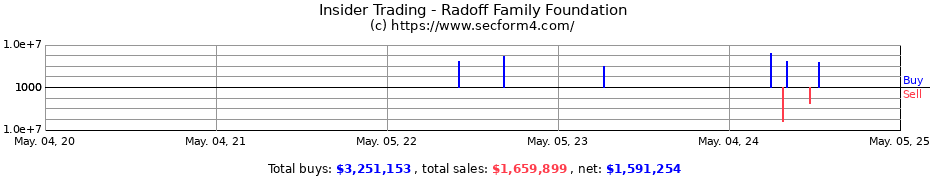 Insider Trading Transactions for Radoff Family Foundation