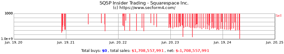 Insider Trading Transactions for Squarespace Inc.