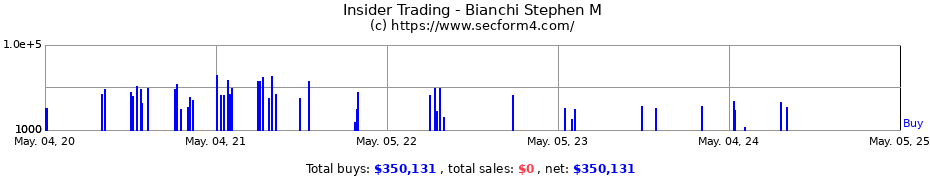 Insider Trading Transactions for Bianchi Stephen M