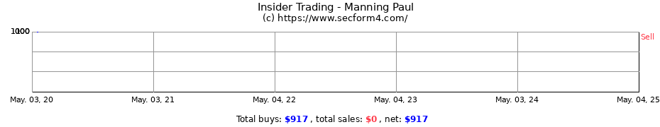 Insider Trading Transactions for Manning Paul