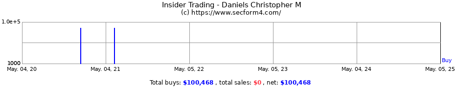Insider Trading Transactions for Daniels Christopher M