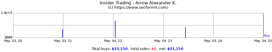 Insider Trading Transactions for Arrow Alexander K.