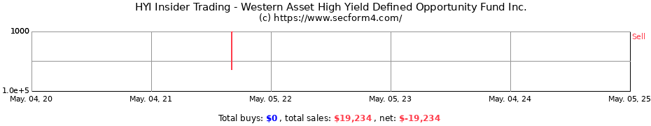 Insider Trading Transactions for Western Asset High Yield Defined Opportunity Fund Inc.