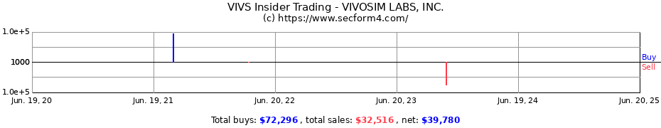 Insider Trading Transactions for VIVOSIM LABS, INC.