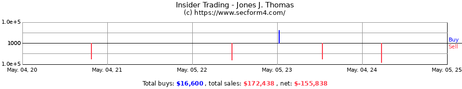 Insider Trading Transactions for Jones J. Thomas