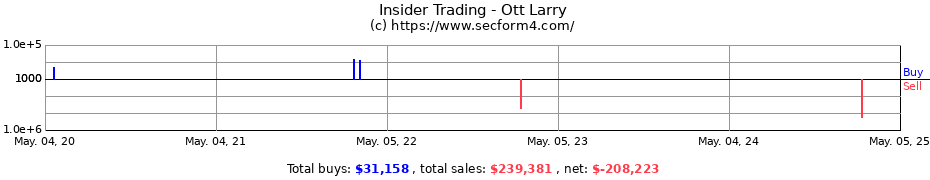Insider Trading Transactions for Ott Larry