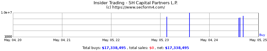 Insider Trading Transactions for SH Capital Partners L.P.
