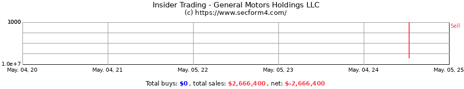 Insider Trading Transactions for General Motors Holdings LLC