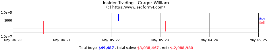 Insider Trading Transactions for Crager William