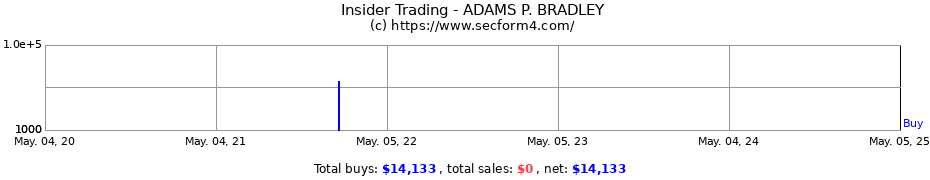 Insider Trading Transactions for ADAMS P. BRADLEY