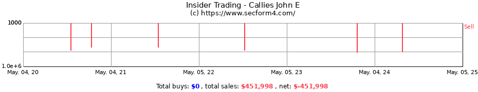 Insider Trading Transactions for Callies John E