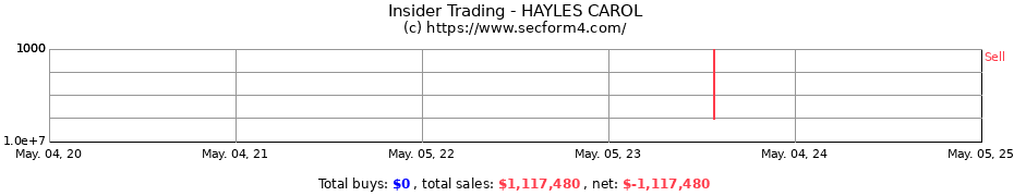Insider Trading Transactions for HAYLES CAROL