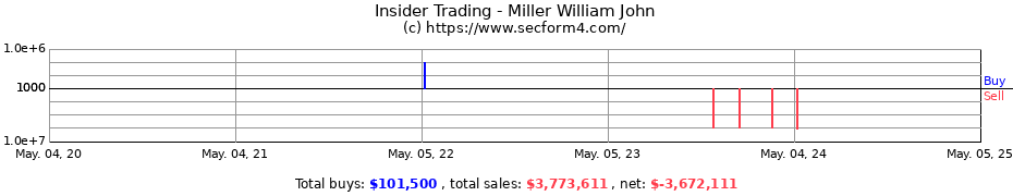 Insider Trading Transactions for Miller William John