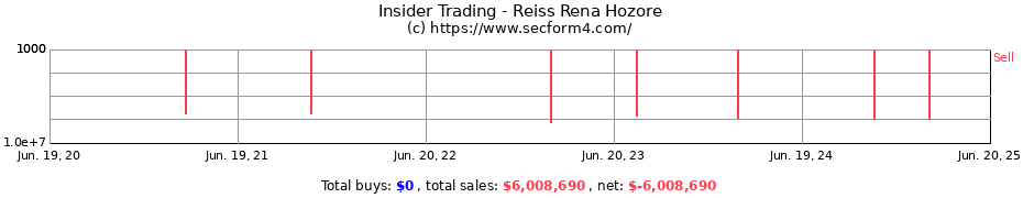 Insider Trading Transactions for Reiss Rena Hozore
