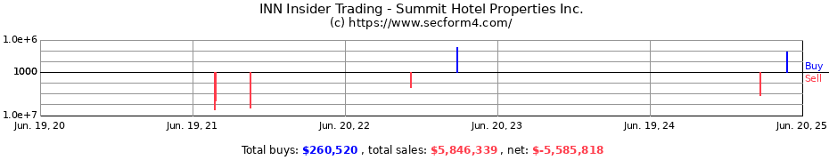 Insider Trading Transactions for Summit Hotel Properties Inc.