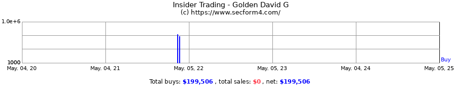 Insider Trading Transactions for Golden David G