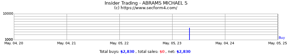 Insider Trading Transactions for ABRAMS MICHAEL S