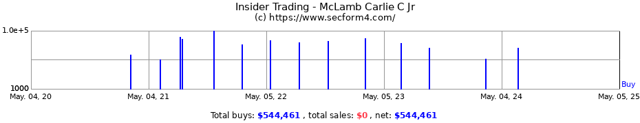 Insider Trading Transactions for McLamb Carlie C Jr
