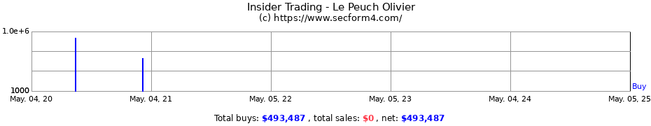 Insider Trading Transactions for Le Peuch Olivier