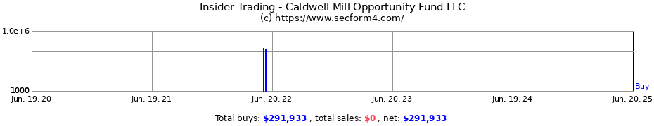 Insider Trading Transactions for Caldwell Mill Opportunity Fund LLC