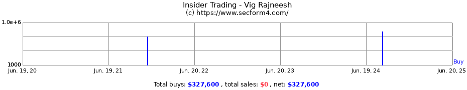 Insider Trading Transactions for Vig Rajneesh
