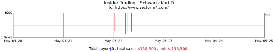 Insider Trading Transactions for Schwartz Karl D
