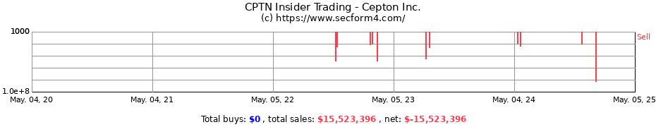 Insider Trading Transactions for Cepton Inc.