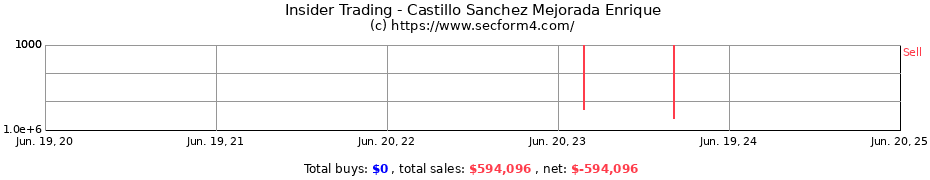 Insider Trading Transactions for Castillo Sanchez Mejorada Enrique