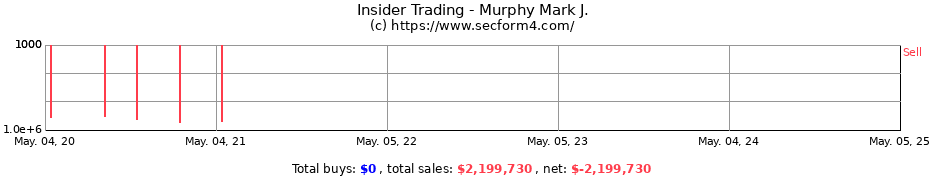 Insider Trading Transactions for Murphy Mark J.