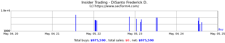 Insider Trading Transactions for DiSanto Frederick D.