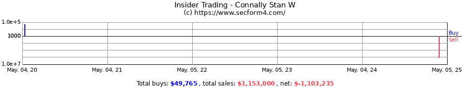 Insider Trading Transactions for Connally Stan W