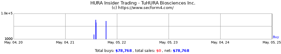Insider Trading Transactions for TuHURA Biosciences Inc.