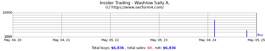 Insider Trading Transactions for Washlow Sally A.