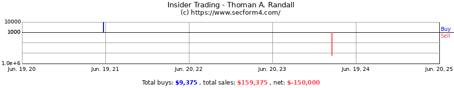 Insider Trading Transactions for Thoman A. Randall
